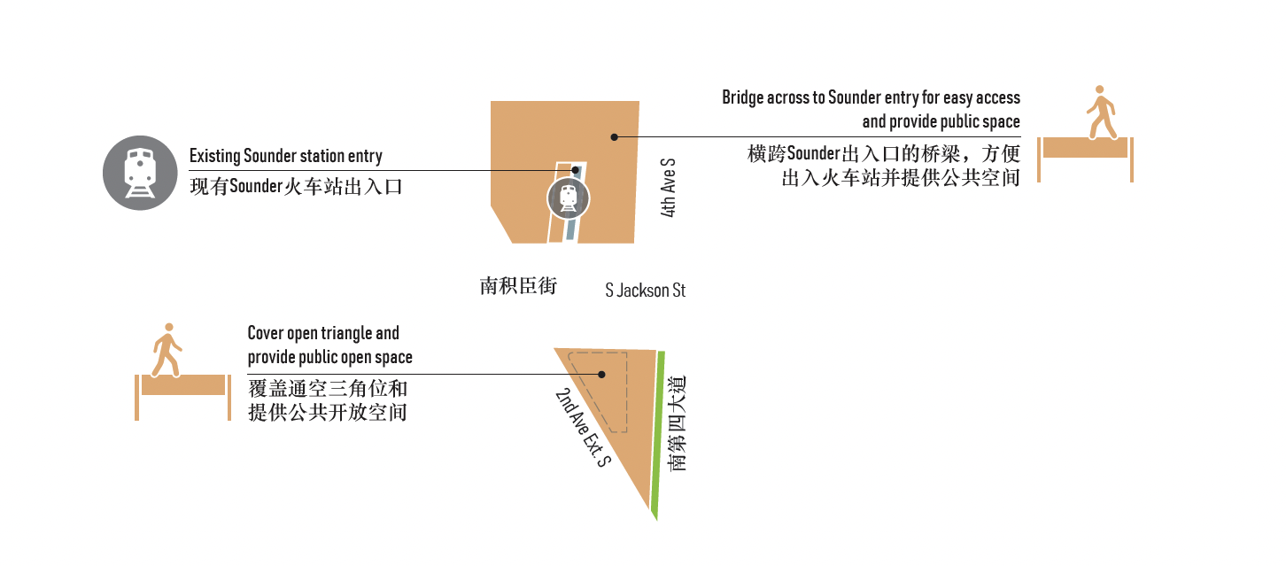 插图展示了南第四大道和南积臣街的公共场所改进选项，能够改善通往Sounder列车的通道，并在十字路口创造公共开放空间。插图显示了南第四大道和2nd Avenue Extension South之间的橙色阴影，覆盖了积臣街北部和南部地区。积臣街南部的橙色阴影说明此处会被现有BNSF列车轨道覆盖，为第四大道和2nd Avenue Extension之间创建了一个公共开放空间。积臣街北部的橙色阴影说明此处也被现有列车轨道覆盖，创造了一个公共开放空间，也包括从第四大道到Sounder车站的行人通道，方便行人进入。 