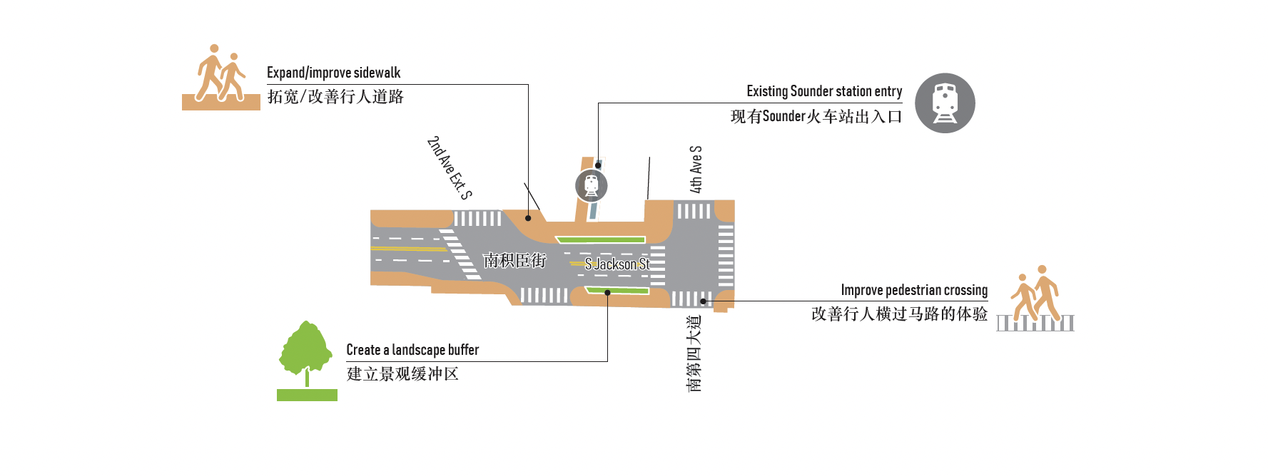 插图展示了南积臣街街道调整选项。该街道调整选项将改进位于南第四大道和2nd Avenue Extension South以西之间的南积臣街。该选项的改进内容是扩大积臣街北边的人行道，改进CID唐人街/国际区和景街火车站之间积臣街南边的人行横道，并在积臣街与第四大道十字路口的两侧创建景观缓冲区。