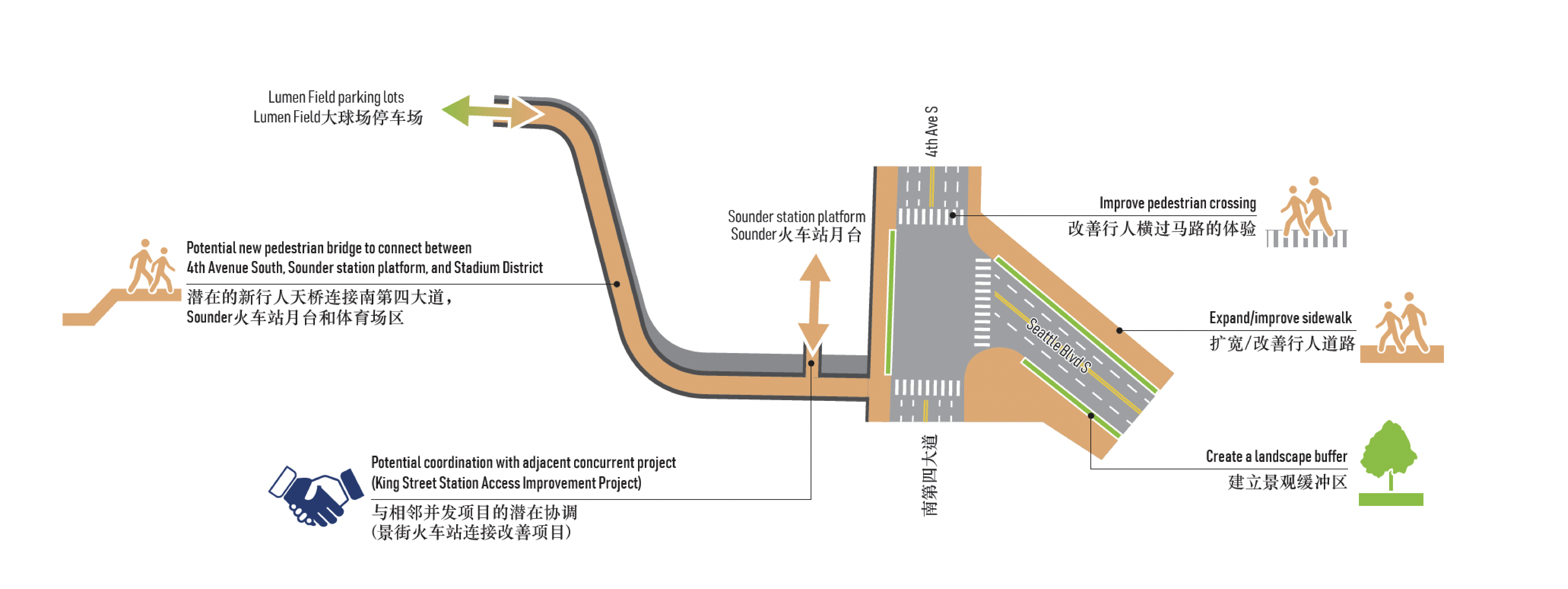 插图展示了南迪邦街和周边十字路口重点区域的公共场所改进选项。重点区域改进的优先事项将是建造一座新的行人天桥，连接南第四大道、Sounder车站月台和体育场区。这座行人天桥将穿过第四大道和Seattle Boulevard South十字路口以南现有的BNSF列车轨道，橙色的箭头表示双向交通流量。该选项还将改善第四大道和迪邦街十字路口附近的行人道路，扩大Seattle Boulevard South和第四大道的人行道，并在Seattle Boulevard South两侧创建景观缓冲区。