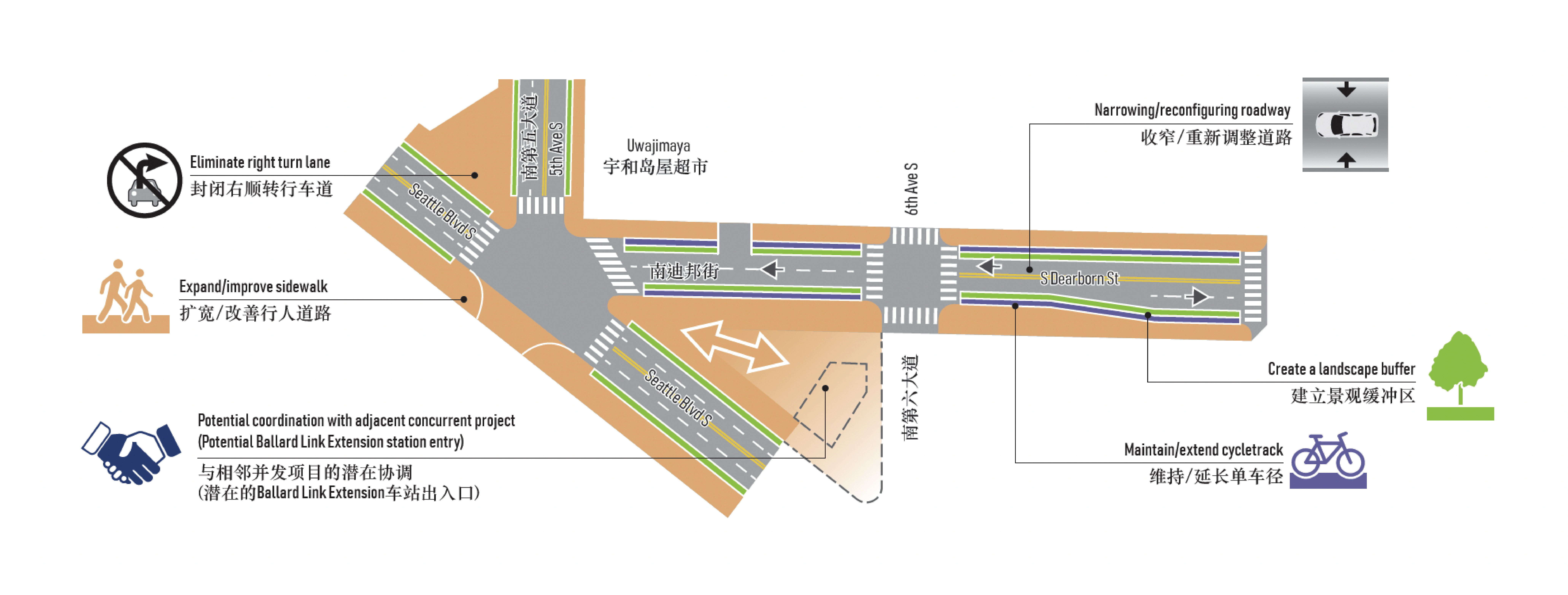 插图展示了南迪邦街和周边十字路口重点区域的街道调整选项。该选项将优先改善南迪邦街、第五大道和Seattle Boulevard South十字路口的行人基础设施。这一选项将在项目区域的所有街道人行道上创建一个景观缓冲区，用绿色表示，还将缩小/重新配置在Seattle Boulevard South和美拿大道之间的迪邦街道路交通，并消除从迪邦街到第五大道的右转弯车道，以提高行人安全。这一选项的其他改进包括在重点区域扩大所有街道的人行道，延长迪邦街的自行车道，并与Dearborn以南和Seattle Boulevard South以东的潜在Link轻轨车站协调。