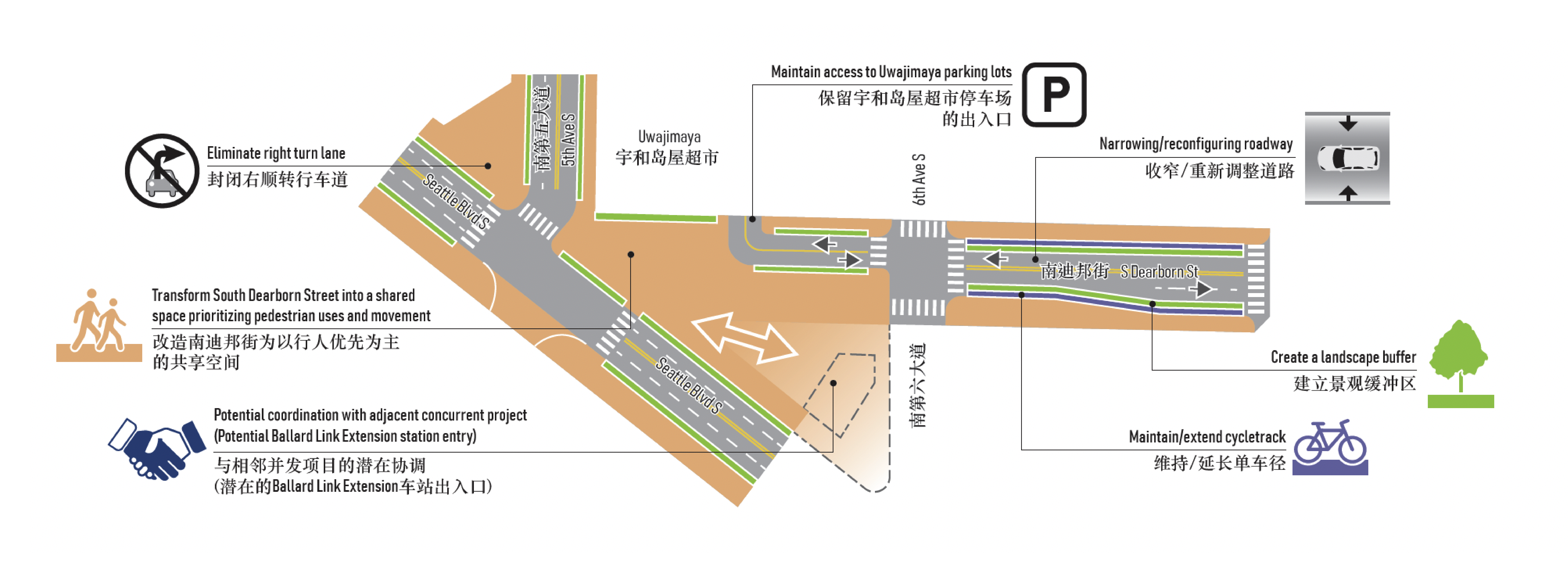 插图展示了南迪邦街和周边十字路口重点区域的街道改造选项。这个选项通过在第六大道结束迪邦街并关闭通往Seattle Boulevard South的通道，将南迪邦街改造成以行人优先为主的共享活动空间，同时保留通过迪邦街通往Uwajimaya停车场的通道。这个街道改造的主要组成部分，用橙色高亮显示，将关闭在第六大道和Seattle Boulevard South之间的迪邦街，并创造一个新的公共开放空间。这一选项将包括与小规模街道改进选项相关的所有其他改进。